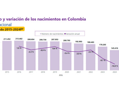 Disminuyen nacimientos y aumentan defunciones en Colombia: Informe del DANE revela cambios demográficos en 2024