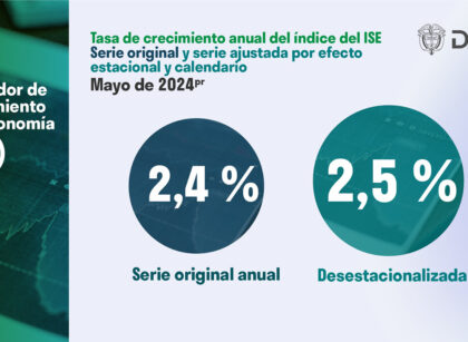 Economía Colombiana Crece 2,45% en Mayo de 2024, Impulsada por el Sector Primario
